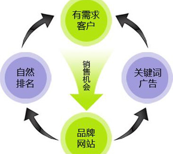 用戶體驗(yàn)百度排名優(yōu)化關(guān)鍵詞排名優(yōu)化