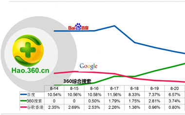 360搜索,百度搜索排名,360seo優(yōu)化