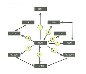 網(wǎng)站排名重要之一與首頁(yè)的內(nèi)鏈之間的關(guān)系/